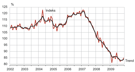 Diagramm: Jaekaubandusettevõtete jaemüügi mahuindeks ja selle trend, jaanuar 2002 – detsember 2009