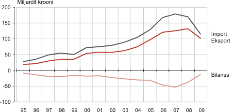 Diagramm: Eesti kaubavahetus, 1995–2009