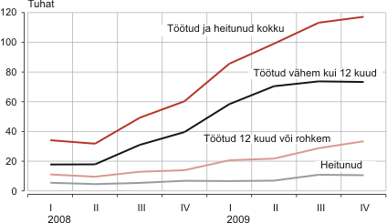 Diagramm: Töötud töötusperioodi kestuse järgi ja heitunud, 2008–2009