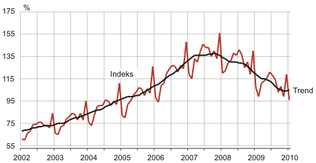Diagramm: Jaekaubandusettevõtete jaemüügi mahuindeks ja selle trenda, jaanuar 2002 – jaanuar 2010