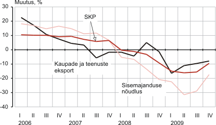 Diagramm: SKP reaalkasv eelmise aasta sama kvartaliga võrreldes, I kvartal 2006 – IV kvartal 2009