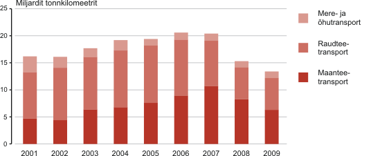 Diagramm: Eesti veondusettevõtete veosekäive, 2001–2009