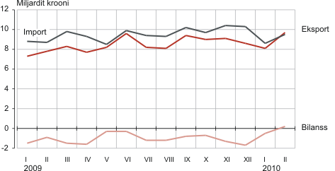 Diagramm: Eesti kaubavahetus, jaanuar 2009 – veebruar 2010