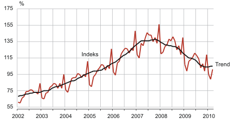 Diagramm: Jaekaubandusettevõtete jaemüügi mahuindeks ja selle trenda, jaanuar 2002 – märts 2010 (2005 = 100)