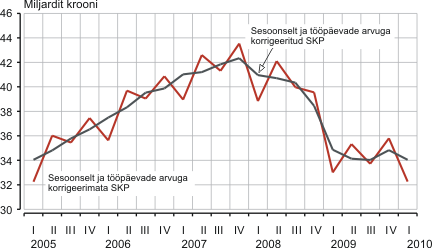 Diagramm: Sisemajanduse koguprodukt aheldamise meetodil, I kvartal 2005 – I kvartal 2010