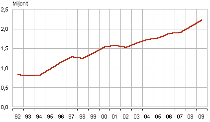 Diagramm: Muuseumikülastajad, 1992–2009