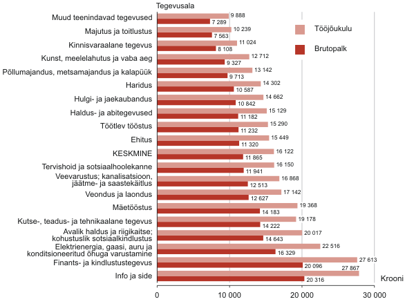 Diagramm: Palgatöötaja keskmine brutopalk ja tööjõukulu kuus, I kvartal 2010