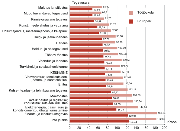 Diagramm: Palgatöötaja keskmine brutopalk ja tööjõukulu tunnis, I kvartal 2010