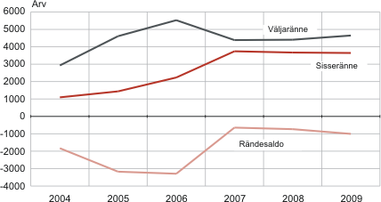 Diagramm: Välisränne, 2004–2009