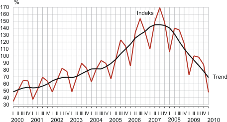 Diagramm: Ehitusmahuindeks ja selle trend, I kvartal 2000 – I kvartal 2010