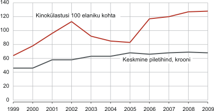 Diagramm: Kinokülastusi 100 elaniku kohta, 1999–2009