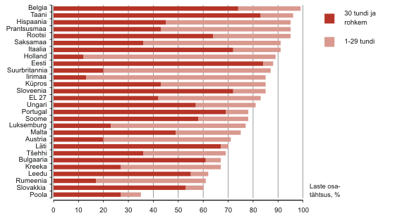 Diagramm: Kolmeaastase kuni kooliealise lapse lasteaias veedetud nädala pikkus, 2008