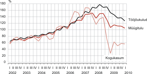 Diagramm: Ettevõtlussektori müügitulu, kulud ja kasum, I kvartal 2002 – I kvartal 2010