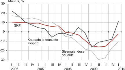 Diagramm: SKP ja selle komponentide reaalkasv eelmise aasta sama kvartaliga võrreldes, I kvartal 2006 – I kvartal 2010