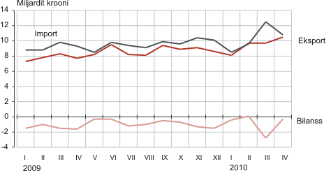 Diagramm: Eesti kaubavahetus, jaanuar 2009 – aprill 2010