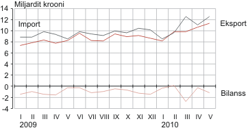 Diagramm: Eesti kaubavahetus, jaanuar 2009 – mai 2010