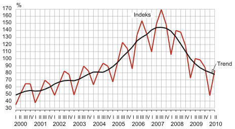 Diagramm: Ehitusmahuindeks ja selle trend, I kvartal 2000 – II kvartal 2010