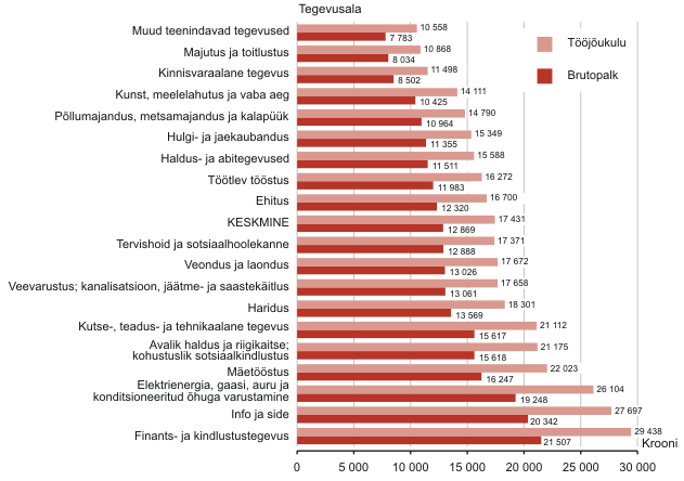 Diagramm: Palgatöötaja keskmine brutopalk ja tööjõukulu kuus, II kvartal 2010