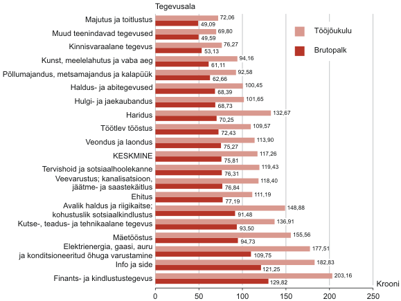 Diagramm: Palgatöötaja keskmine brutopalk ja tööjõukulu tunnis, II kvartal 2010