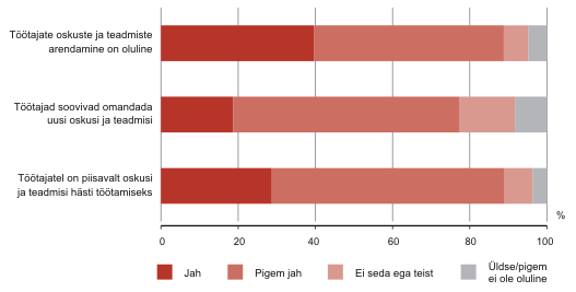 Diagramm: Tööandjate hinnang töötajate teadmistele ja oskustele, 2009