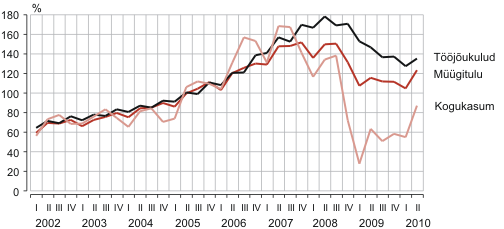 Diagramm: Ettevõtlussektori müügitulu, tööjõukulud ja kogukasum, I kvartal 2002 – II kvartal 2010