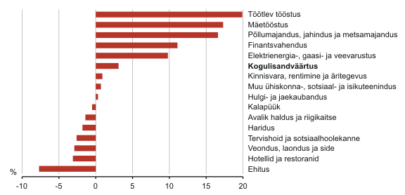 Diagramm: Tegevusalade lisandväärtuse muutus aheldamise meetodil võrreldes eelmise aasta sama perioodiga II kvartalis 2010