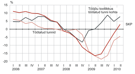 Diagramm: Sesoonselt ja tööpäevade arvuga korrigeeritud SKP, tööjõu tootlikkus töötatud tunni kohta ja töötatud tundide muutus