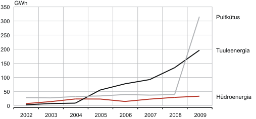 Diagramm: Elektrienergia tootmine taastuvatest allikatest, 2002–2009