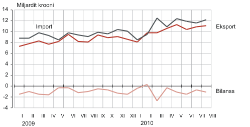 Diagramm: Eesti kaubavahetus, jaanuar 2009 – august 2010