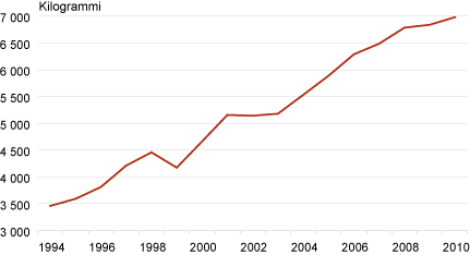 Diagramm: Piimatoodang lehma kohta, 1994–2010
