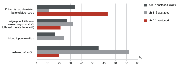 Diagramm: Leibkondade lapsehoiuvõimaluste kasutamine laste vanuse järgi, 2010