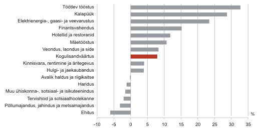 Diagramm: Tegevusalade lisandväärtuse kasv, IV kvartal 2010