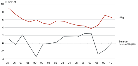 Diagramm: Valitsemissektori üle-/puudujääk ja võlatase, 1995–2010