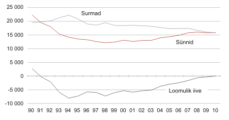 Diagramm: Sünnid, surmad ja loomulik iive, 1990–2010