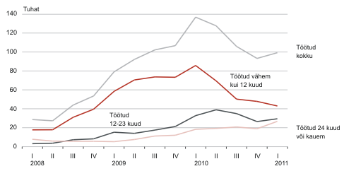 Diagramm: Töötud töötusperioodi kestuse järgi, I kvartal 2008 – I kvartal 2011