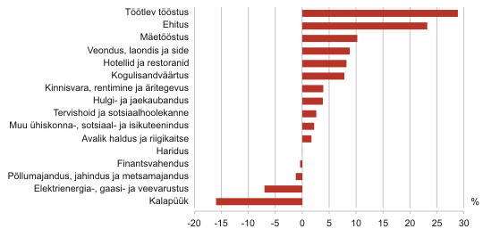 Diagramm: Tegevusalade lisandväärtuse kasv, I kvartal 2011