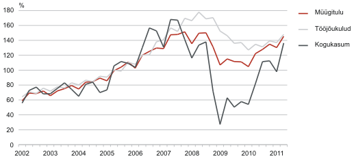 Diagramm: Ettevõtlussektori müügitulu, kulud ja kasum, I kvartal 2002 – II kvartal 2011