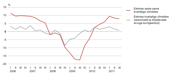 Diagramm: SKP kasv, I kvartal 2006 – III kvartal 2011