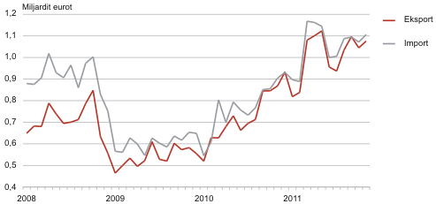 Diagramm: Eesti kaubavahetus kuude kaupa, 2008–2011