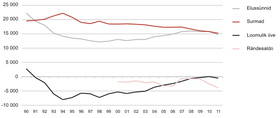 Diagramm: Sünnid, surmad, loomulik iive ja rändesaldo, 1990–2011