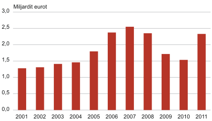 Diagramm: Ettevõtlussektori investeeringud materiaalsesse põhivarasse, 2001–2011