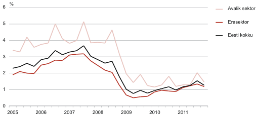 Diagramm: Vabade ametikohtade määr, I kvartal 2005 – IV kvartal 2011