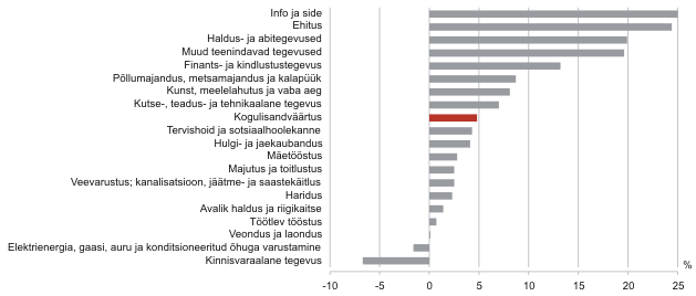 Diagramm: Tegevusalade lisandväärtuse kasv, IV kvartal 2011