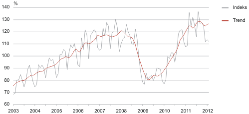 Diagram: The volume index and trend of production in manufacturing
