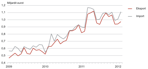 Diagramm: Eesti kaubavahetus kuude kaupa, 2009–2012