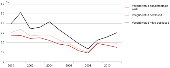 Diagramm: Vaeghõivatute osatähtsus kõigist osaajatöötajatest rahvuse järgi, 2000–2011