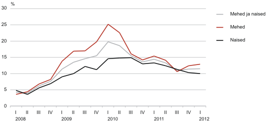 Töötuse määr soo järgi, I kvartal 2008 – I kvartal 2012