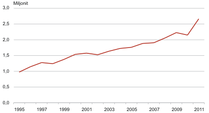 Diagramm: Muuseumikülastused, 1995–2011