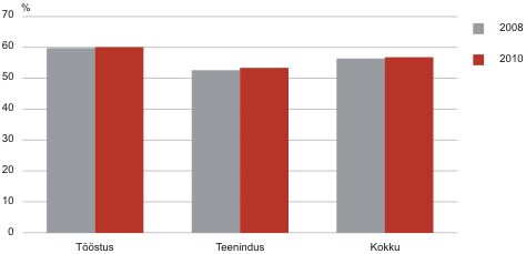 Diagramm: Uuenduslike ettevõtete osatähtsus, 2008–2010