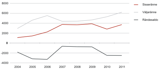 Diagramm: Välisränne, 2004–2011 